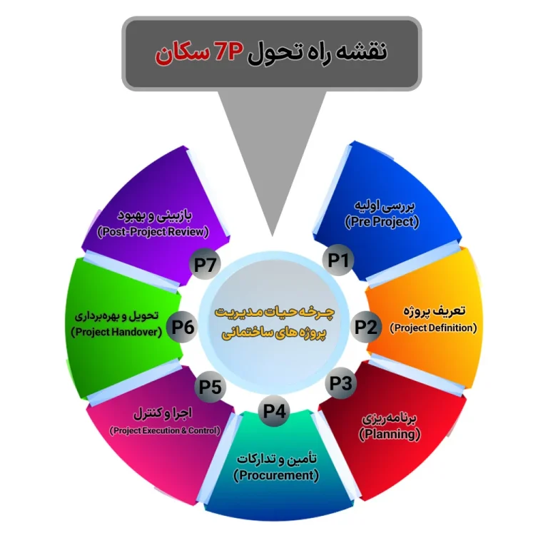 نقشه‌راه 7P سکان